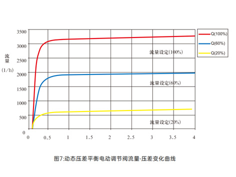 動(dòng)態(tài)壓差平衡閥的工作原理？艾德默動(dòng)態(tài)壓差平衡閥如何？