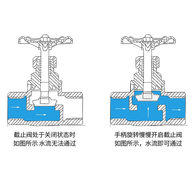 黃銅截止閥除了具備關(guān)斷功能外，還能在一定程度上調(diào)節(jié)流量