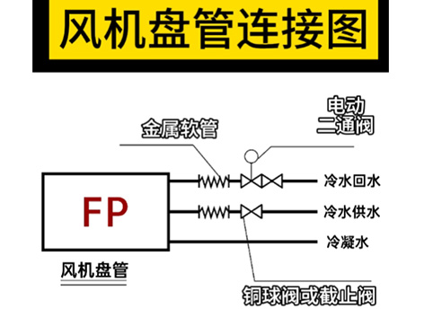 【艾德默閥門】風(fēng)機(jī)盤管連接圖：金屬軟管→電動(dòng)二通閥→銅球閥或截止閥